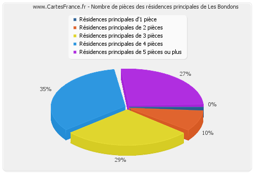 Nombre de pièces des résidences principales de Les Bondons